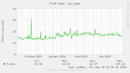 Fork rate