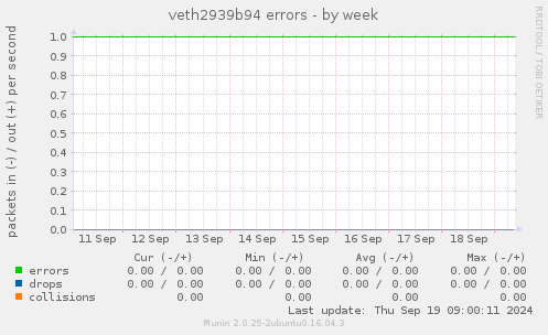 veth2939b94 errors