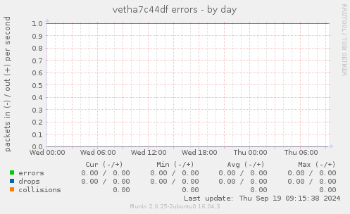 vetha7c44df errors