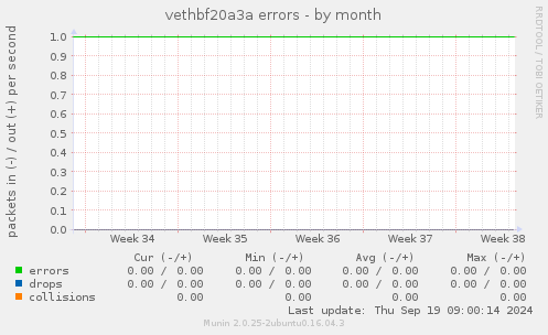 vethbf20a3a errors