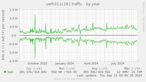 veth011c181 traffic