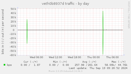 veth0b8937d traffic