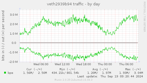 veth2939b94 traffic