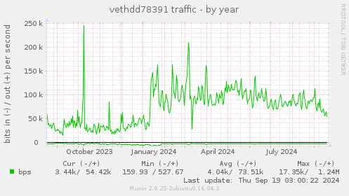 vethdd78391 traffic