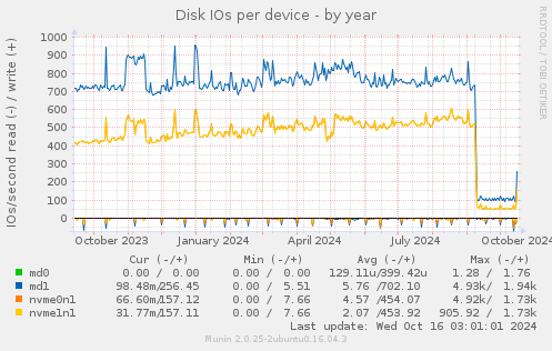 Disk IOs per device