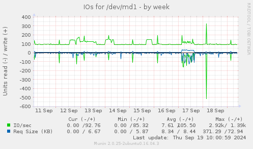 IOs for /dev/md1