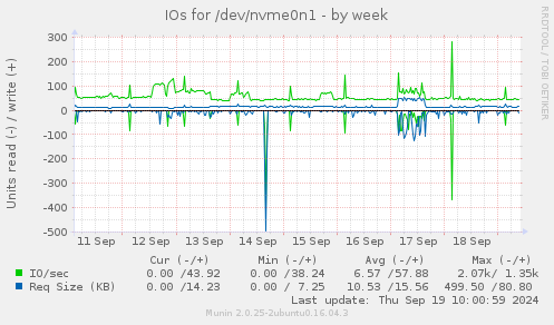 IOs for /dev/nvme0n1