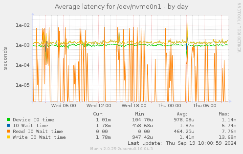 Average latency for /dev/nvme0n1