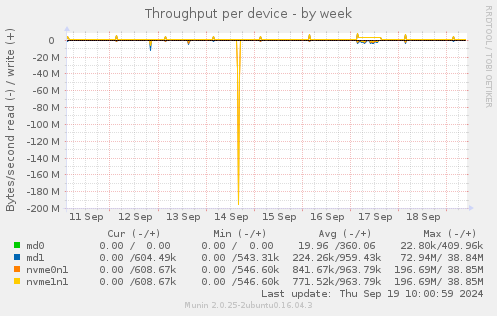 Throughput per device