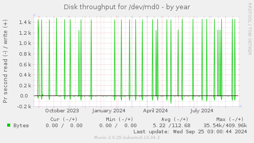 Disk throughput for /dev/md0