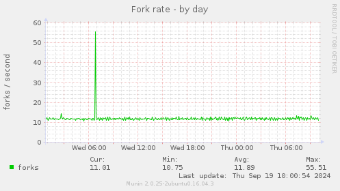 Fork rate