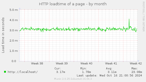 HTTP loadtime of a page