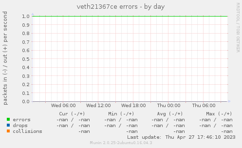 veth21367ce errors