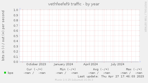 vethfeefef9 traffic