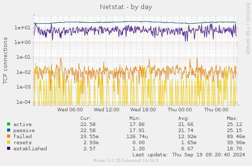 Netstat