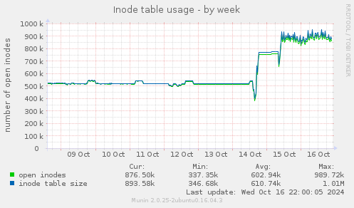 Inode table usage