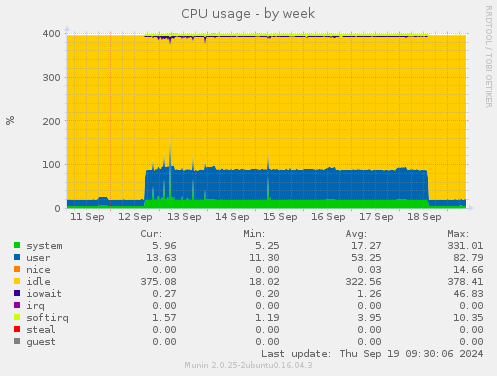 CPU usage