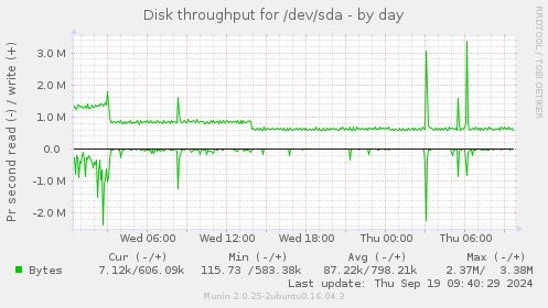 Disk throughput for /dev/sda