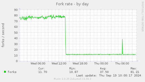 Fork rate