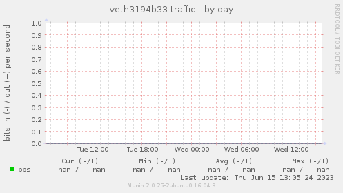 veth3194b33 traffic