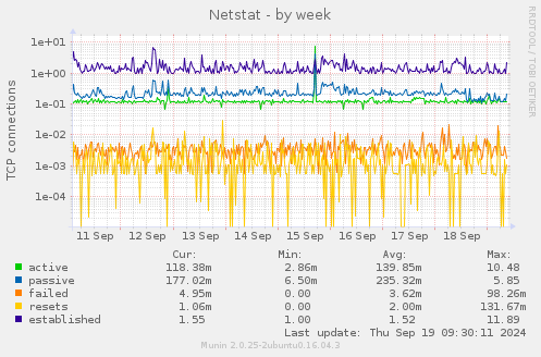 Netstat