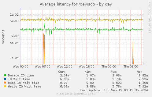 Average latency for /dev/sdb