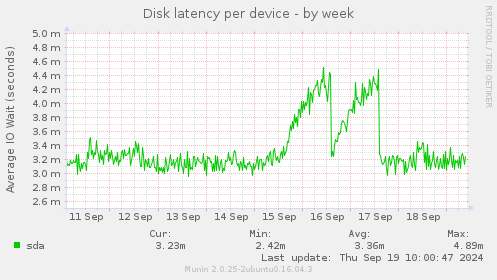 Disk latency per device