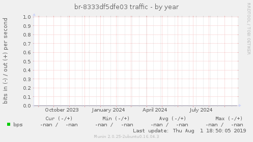 br-8333df5dfe03 traffic