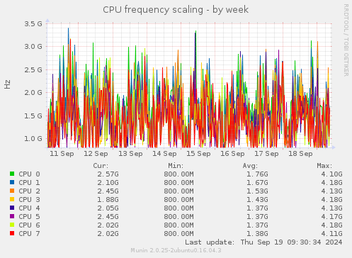 CPU frequency scaling