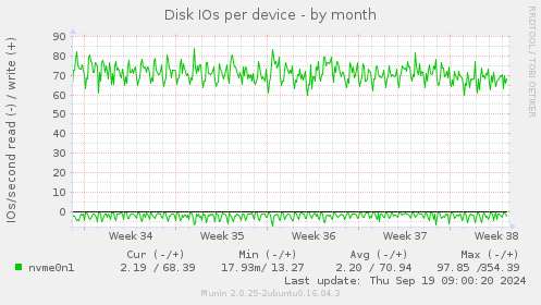 Disk IOs per device