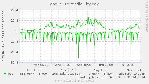 enp0s31f6 traffic