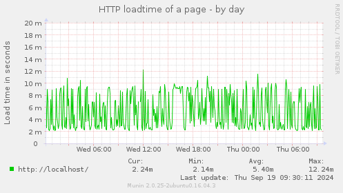 HTTP loadtime of a page