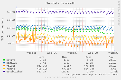 Netstat