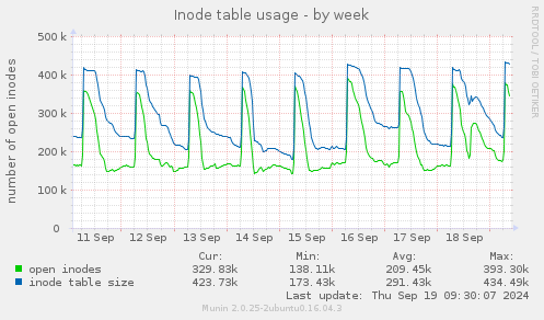 Inode table usage