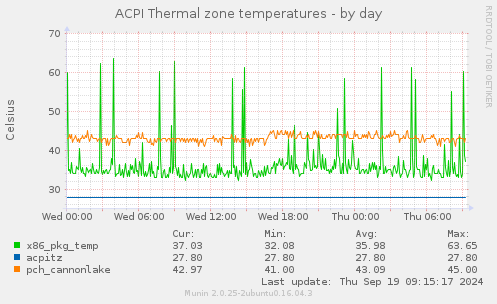 ACPI Thermal zone temperatures