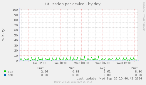 Utilization per device