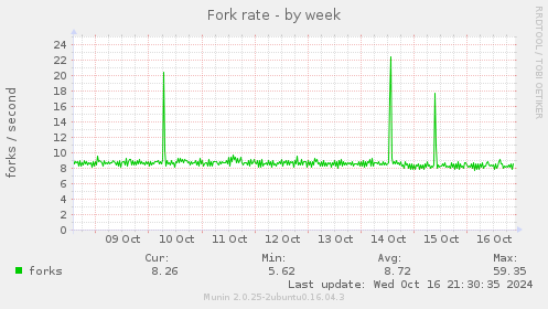 Fork rate