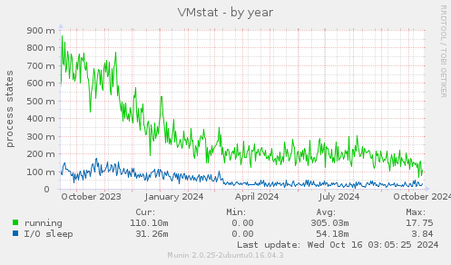 VMstat