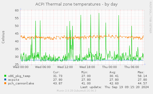 ACPI Thermal zone temperatures