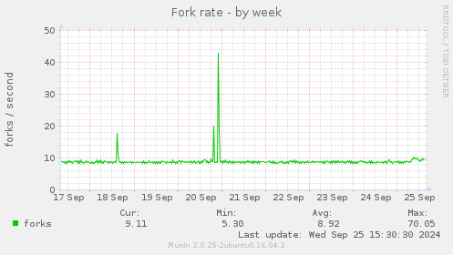 Fork rate