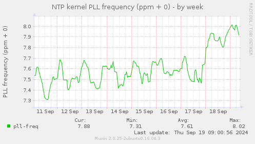 NTP kernel PLL frequency (ppm + 0)