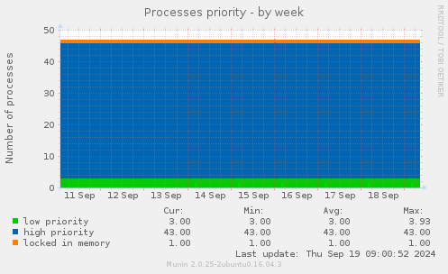 weekly graph