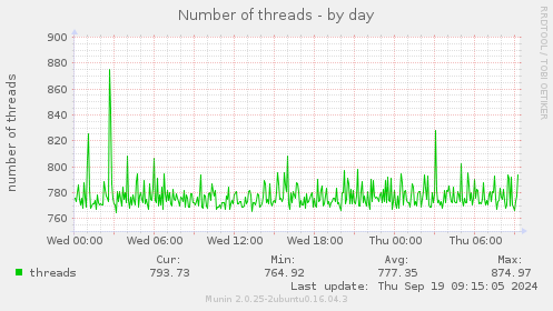 Number of threads