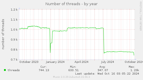 Number of threads