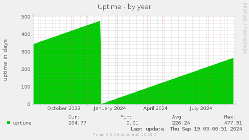 yearly graph