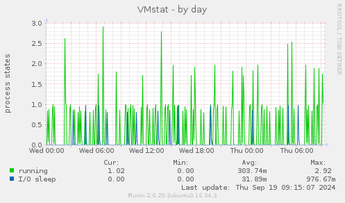 VMstat