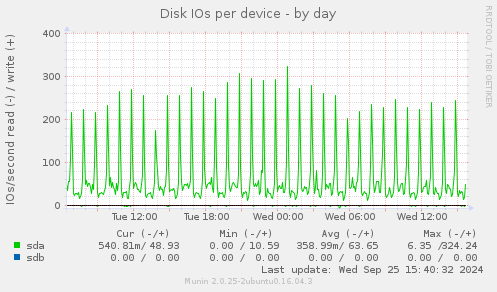 Disk IOs per device