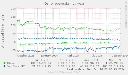 IOs for /dev/sda