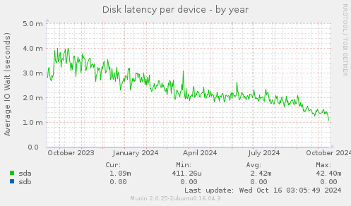 Disk latency per device