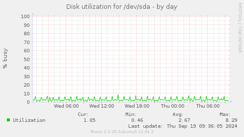 Disk utilization for /dev/sda